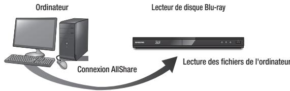 SAMSUNG BDE5500 - Lecture du contenu stocké sur votre ordinateur ou périphérique DLNA via le lecteur de disque Blu-ray - 1