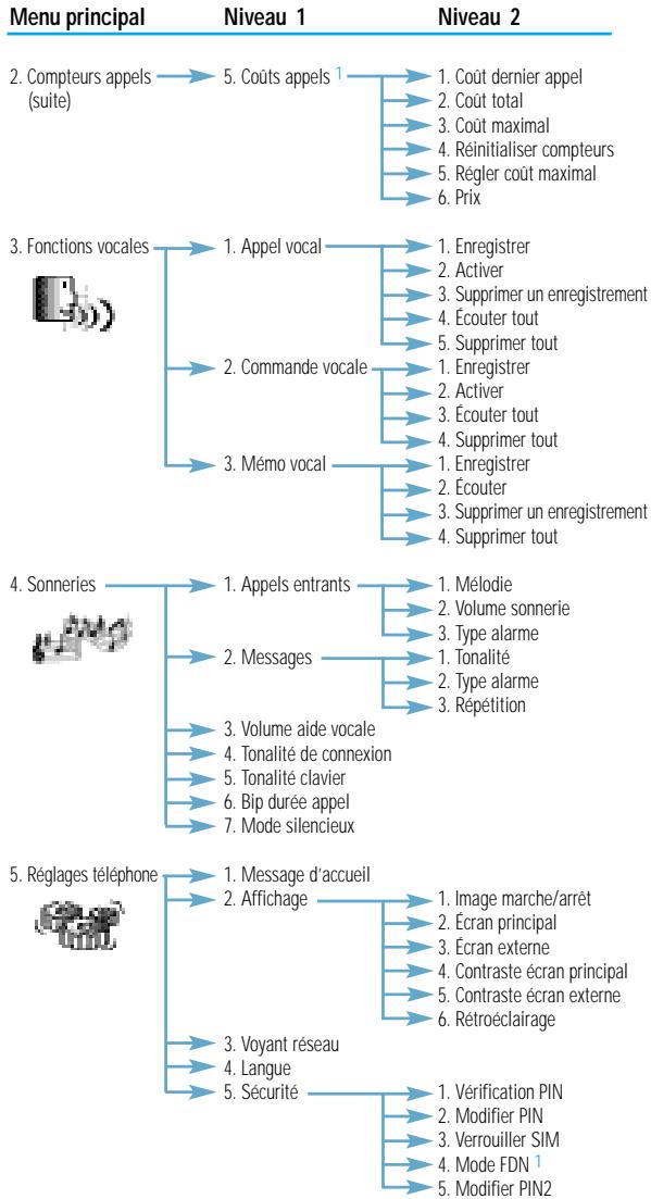 SAMSUNG SGH-A800 - Liste des options de menu - 2