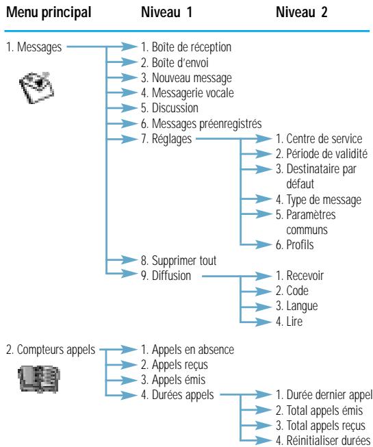 SAMSUNG SGH-A800 - Liste des options de menu - 1