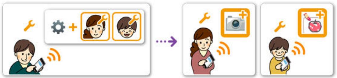 CANON MG 5750 - Si le père, la mère et l'enfant veulent gérer des applications de manière individuelle - 2