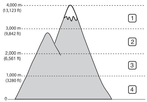 SAMSUNG SCX-4623FW - Réglage de l'altitude - 1
