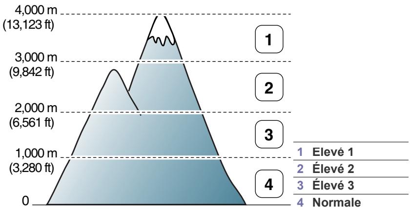 SAMSUNG CLP-325 - Réglage de l'altitude - 1