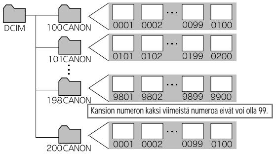 CANON DIGITAL IXUS IIS - Tietoja tiedosto- ja kansionumeroista - 1