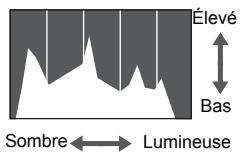 Élevé Bas Sombre ← Lumineuse