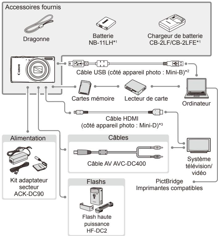 CANON IXUS 275 - Cartographie du système - 1