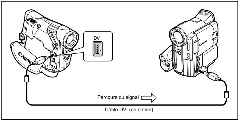 CANON MV850I - Connexion des appareils - 1