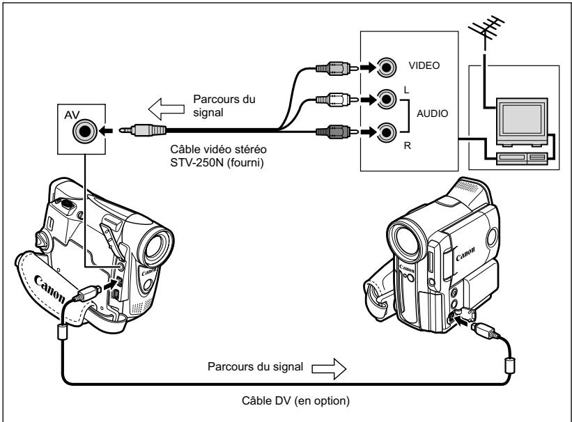 CANON MV850I - Connexion des appareils - 1