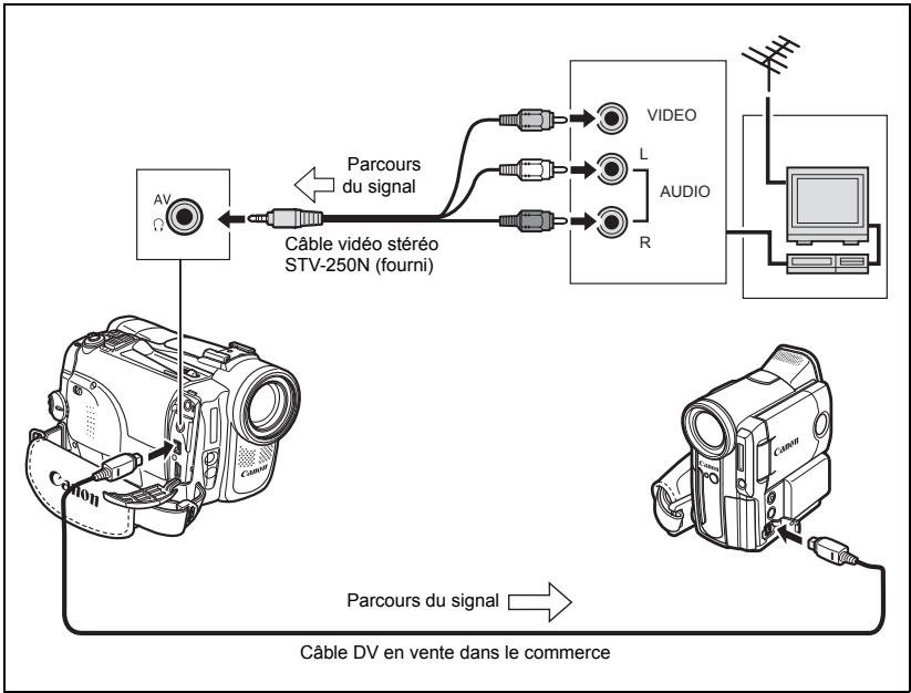 CANON MVX350I - Connexion des appareils - 1