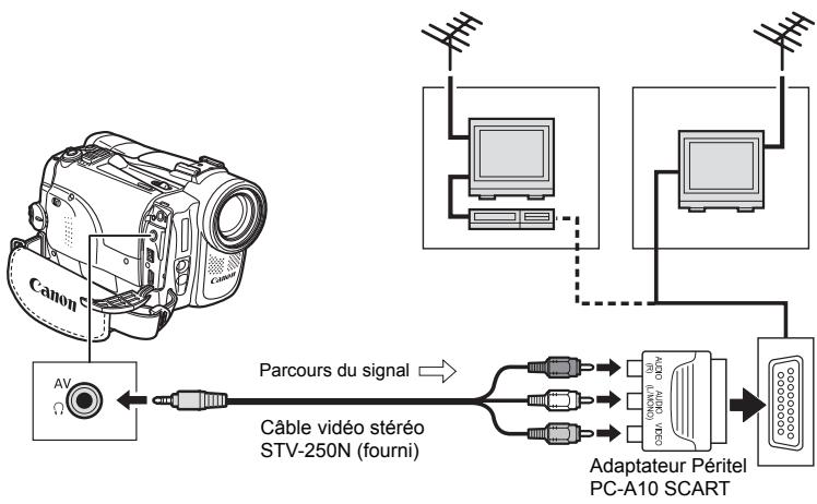 CANON MVX350I - Téléviseurs avec prise péritel - 1