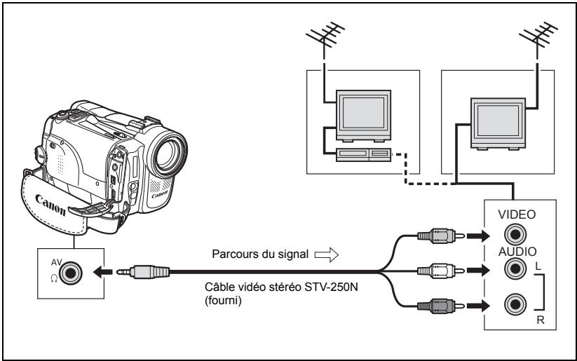 CANON MVX350I - Téléviseurs avec des prises audio/vidéo - 1