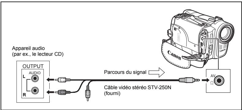 CANON MVX350I - ① Connexion d'un appareil audio - 1