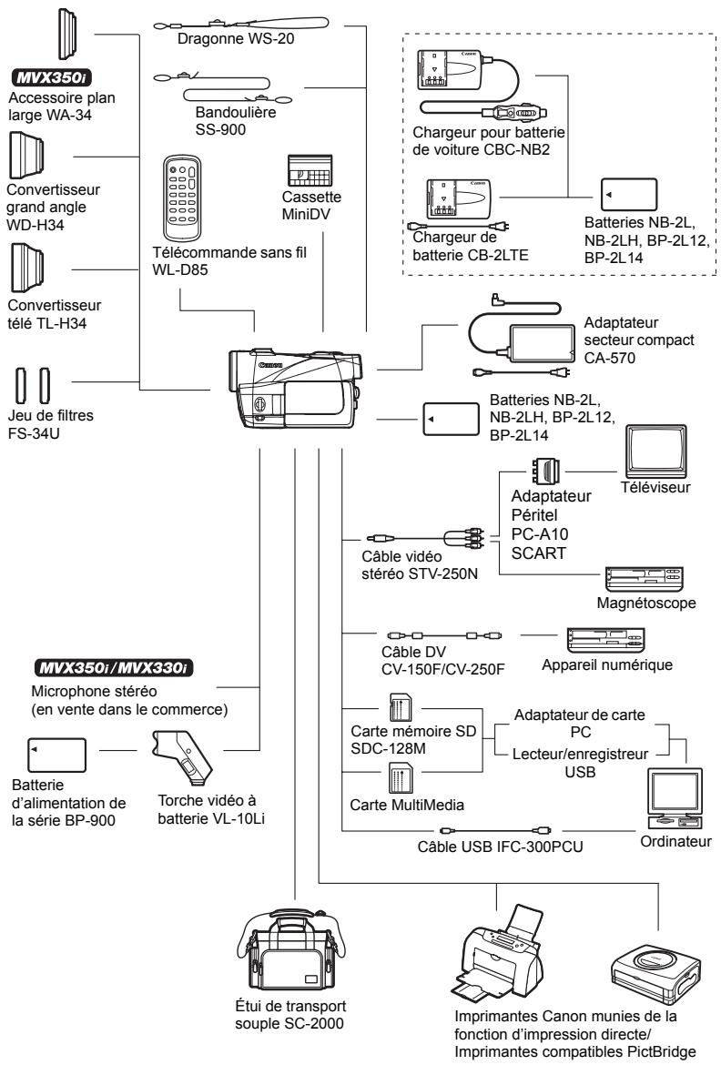 CANON MVX350I - Montage - 1