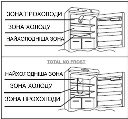 ЗОНА ПРОХОЛОДИ ЗОНА ХОЛОДУ НАЙХОЛОДНІША ЗОНА TOTAL NO FROST НАЙХОЛОДНІША ЗОНА ЗОНА ХОЛОДУ ЗОНА ПРОХОЛОДИ