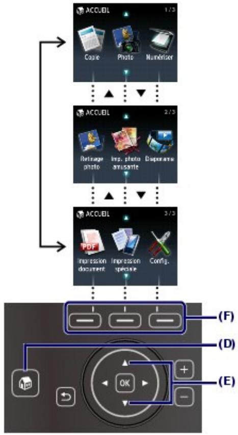 CANON PIXMA MG6150 - ■ Sélection de menus sur l'écran ACCUEIL - 1