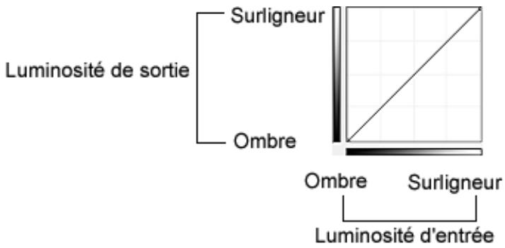 CANON PIXMA MP240 - Utilisation des courbes de tonalité - 1
