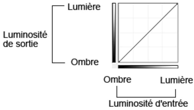 CANON PIXMA MP495 - Utilisation des courbes de tonalité - 1