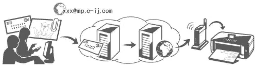 CANON PIXMA MG5650 - Utilisation de Imprimer depuis un e-mail - 1