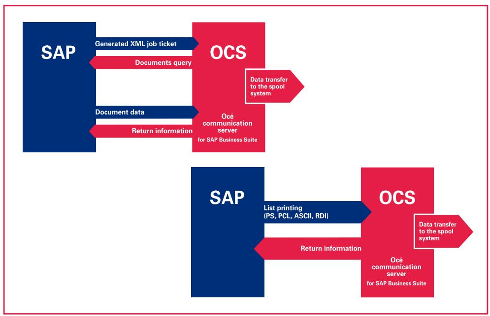 CANON OCE PRINTKEY FOR SAP BUSINESS SUITE - L'impression universelle à partir de SAP - 1