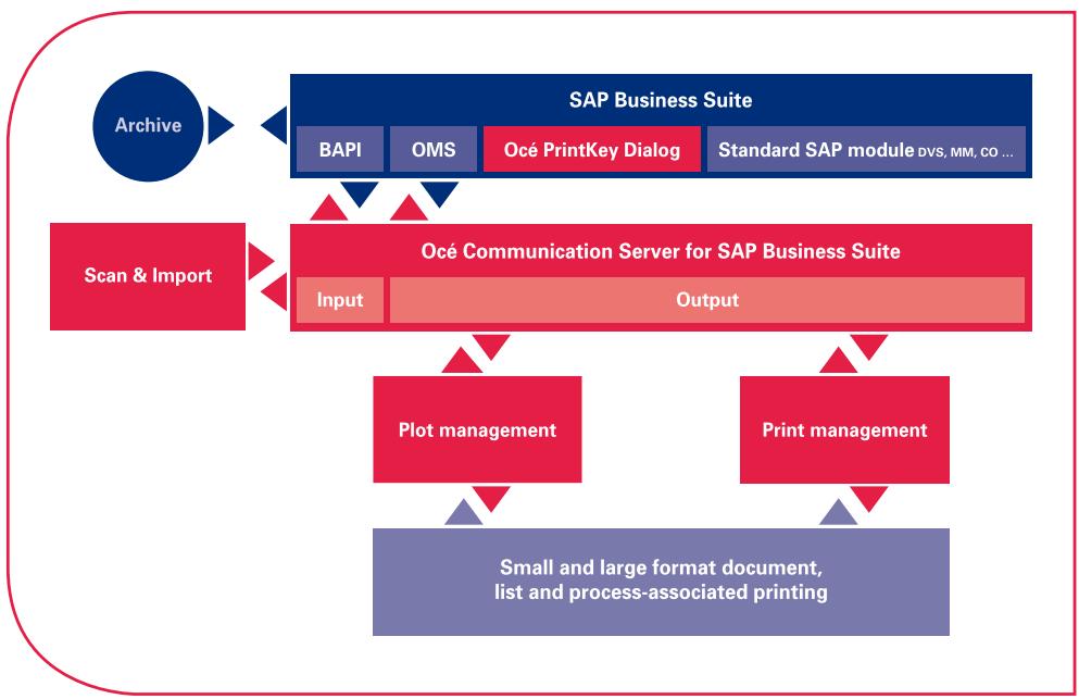 CANON OCE PRINTKEY FOR SAP BUSINESS SUITE - Gestion avancée des imprimantes et des traceurs - 1