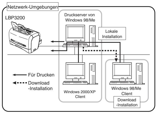 CANON LASER SHOT LBP3200 - Verwendend des Druckers in einem Netzwerk - 1