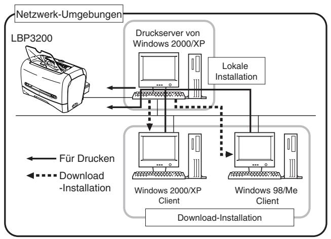 CANON LASER SHOT LBP3200 - Verwendend des Druckers in einem Netzwerk - 2