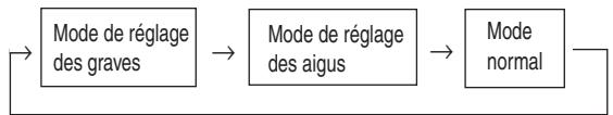 ALPINE CDE-9821RM - Réglage de commande des graves - 1