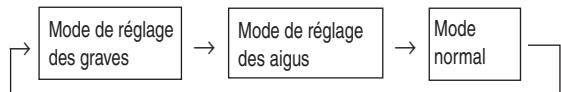 ALPINE CDE-9821RM - Réglage de la commande des aigus - 1