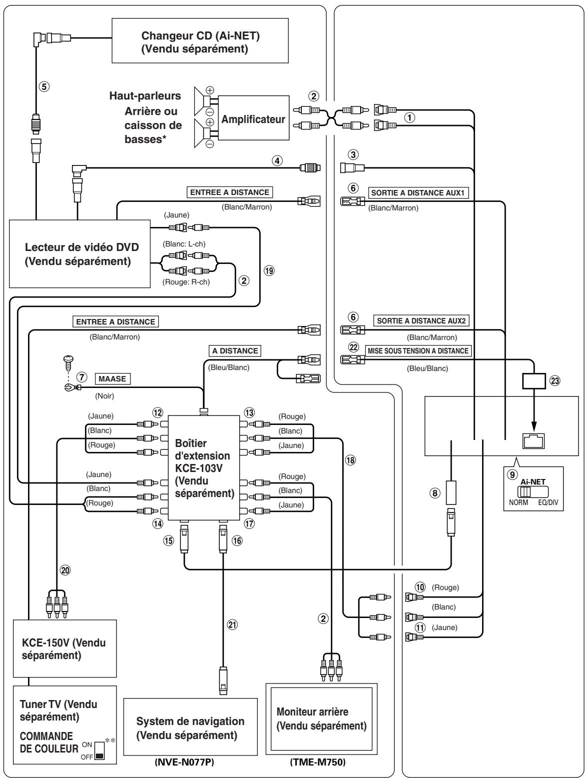 ALPINE CVA-1003R - Exemple de système 2 (connexion au KCE-103V (en option)): reportez-vous également aux raccordements de base. - 1