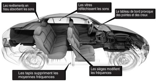 ALPINE IDA-X305 - LES VEHICULES SONT DES ESPACES SONORES DE MAUVAISE QUALITÉ - 1
