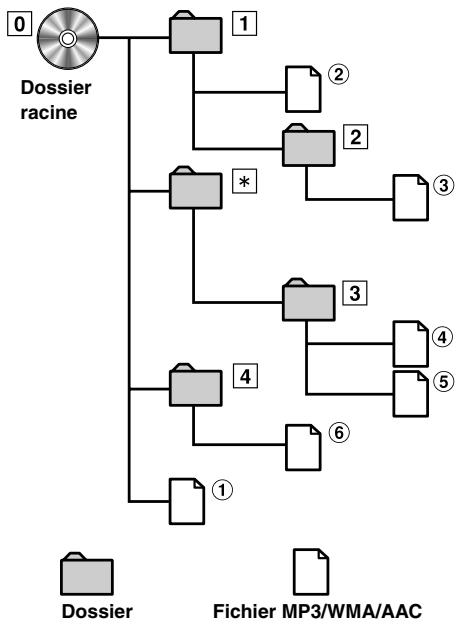 ALPINE CDE-9881R_2 - Ordre des fichiers - 1