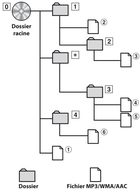 ALPINE CDE-W233R, CDE-W235BT - Ordre des fichiers - 1