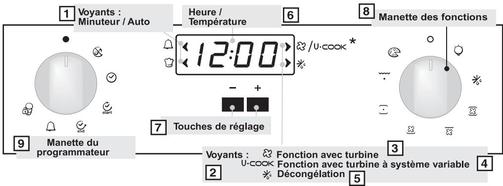 CANDY FPE549/6 X - UTILISATION DU PROGRAMMATEUR ÉLECTRONIQUE (Type A) - 1