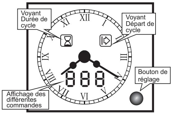 CANDY FPE649/6W - Reglage de l'heure - 2