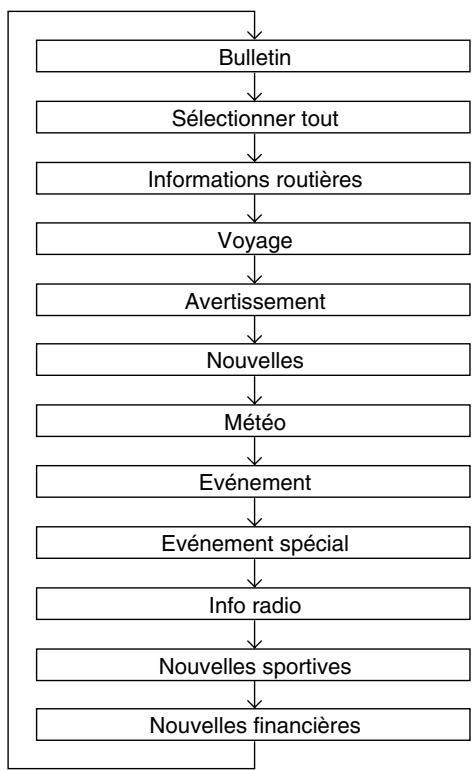 ALPINE INA-N333RS - Réglage du mode de sélection de bulletins - 1