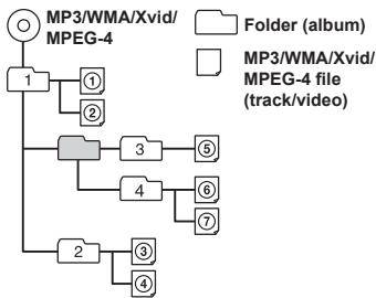 ALPINE IVE-W560BT - Playback order of MP3/WMA/Xvid/MPEG-4 files - 1