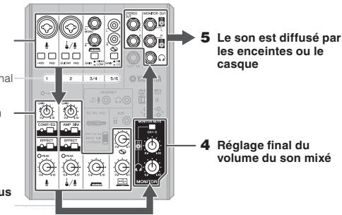 YAMAHA AG06 - Principes de base de la console : destination - 1