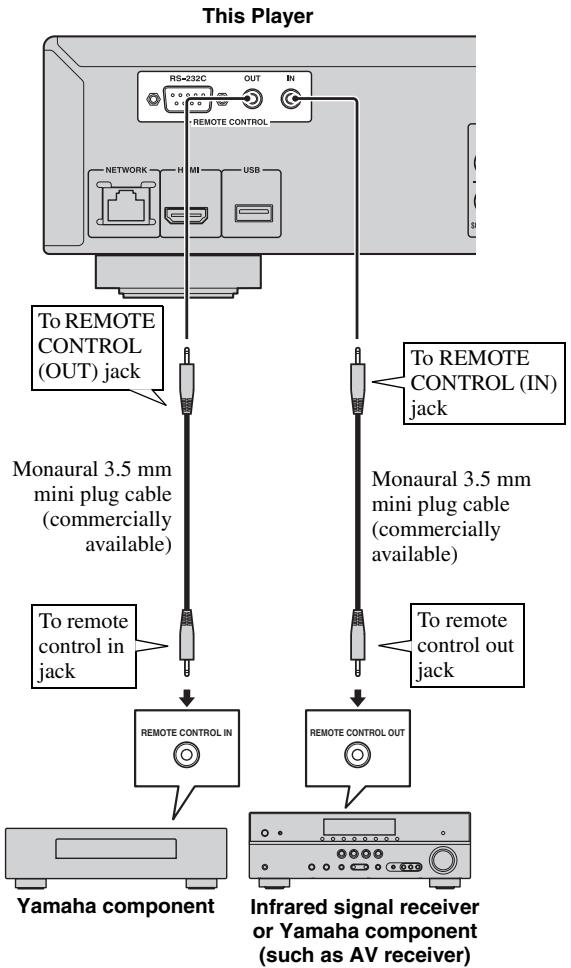 YAMAHA BD-A1010, BD-A1020 - Do not connect the power cable of this Player until all connections are completed. - 1