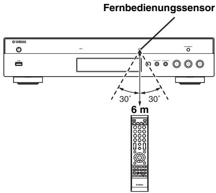 YAMAHA BD-A1020 - Wirkungsbereich der Fernbedienung - 1