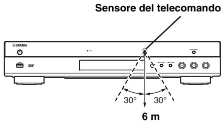 YAMAHA BDA1020 - Campo operativo approssimativo del telecomando - 1