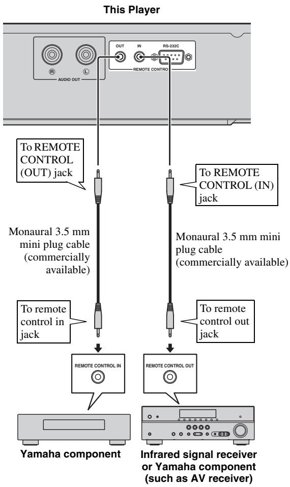 YAMAHA BDA1020 - Do not connect the power cable of this Player until all connections are completed. - 1