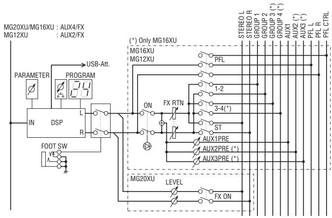 YAMAHA MG12XU/MG12 - Bloc d'effets intégrés (modèles XU uniquement) - 1