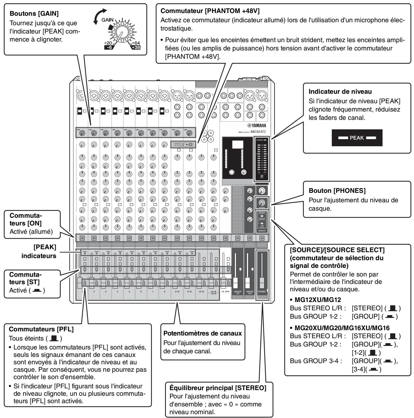 YAMAHA MG12XU/MG12 - Contrôle de l'équilibre d'ensemble - 1