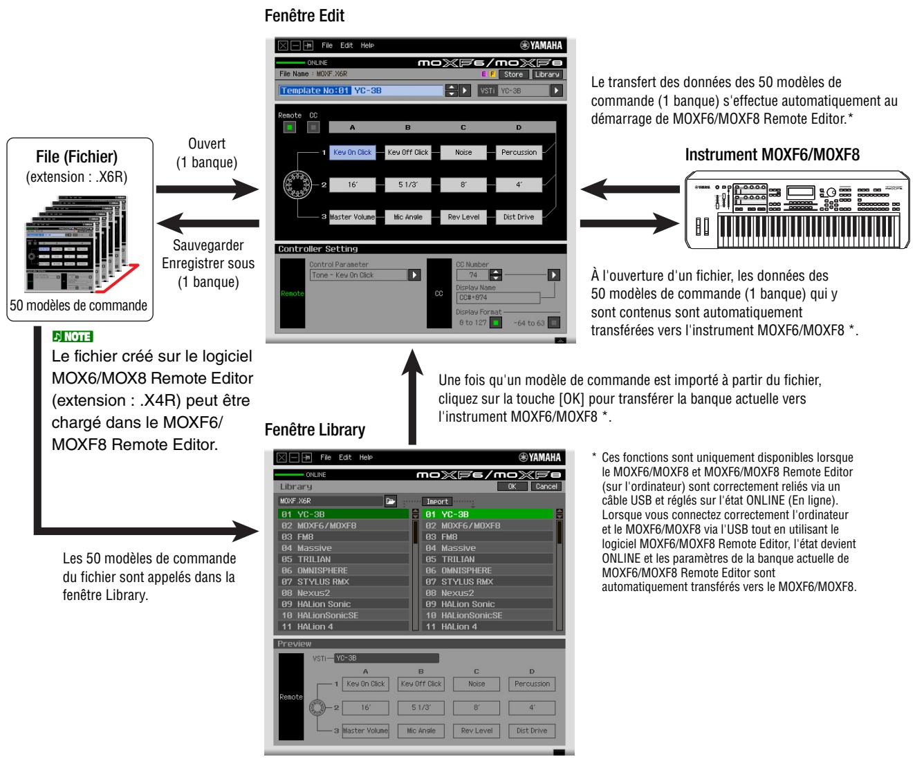YAMAHA MOXF6/MOXF8 REMOTE EDITOR - Structure des données du logiciel MOXF6/MOXF8 Remote Editor - 1