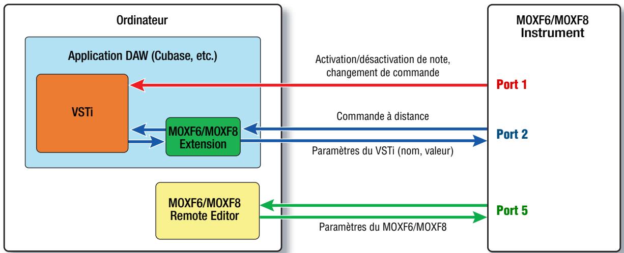 YAMAHA MOXF6/MOXF8 REMOTE EDITOR - Guide de dépannage - 1