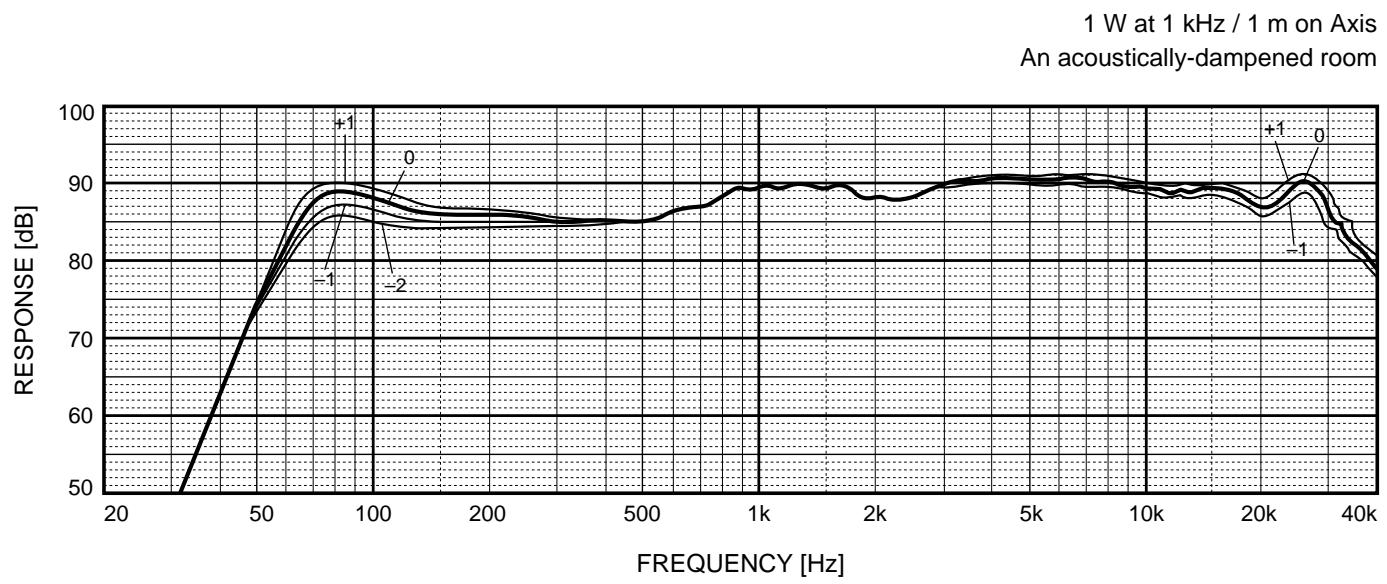 YAMAHA MSP5 - Performance graph/Graphique de performance/ Frequenzgrafik/Gráfico de operation - 1
