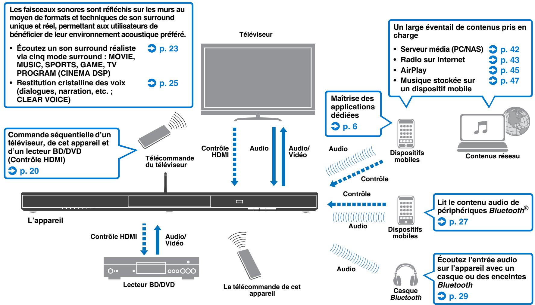 YAMAHA MUSICCAST YSP-1600 - Ce que cet apparéil vous permet de faire - 1