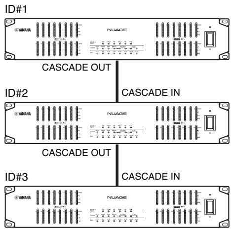 YAMAHA NUAGE I/O (16D/16A/8A8D) - [ CASCADE OUT] (connettore RJ-45) - 1