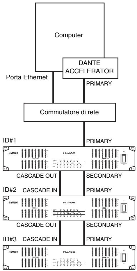 YAMAHA NUAGE I/O (16D/16A/8A8D) - Di seguito è illustrato il cablaggio del cavo Ethernet. - 1