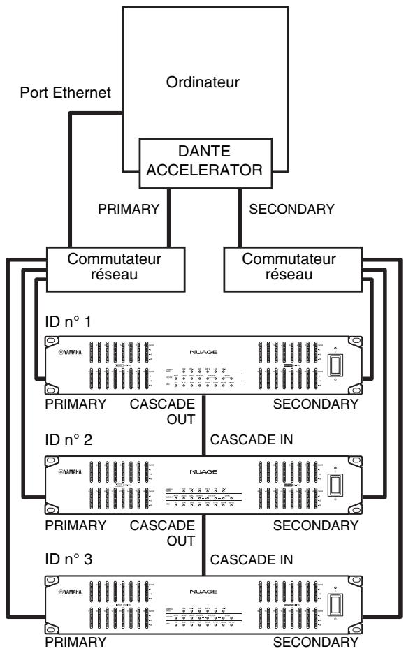 YAMAHA NUAGE I/O (LARGE/SMALL) - Connexion en étoile - 1