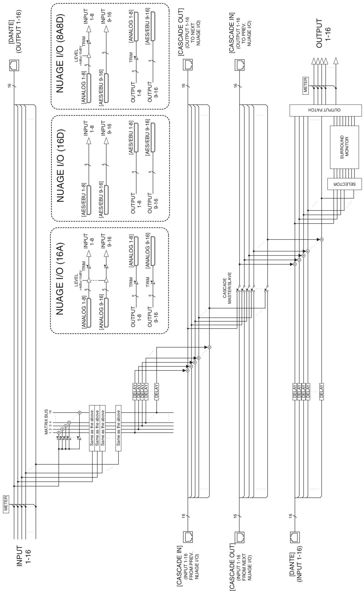 YAMAHA NUAGE I/O (LARGE/SMALL) - Schémas fonctionnels - 1
